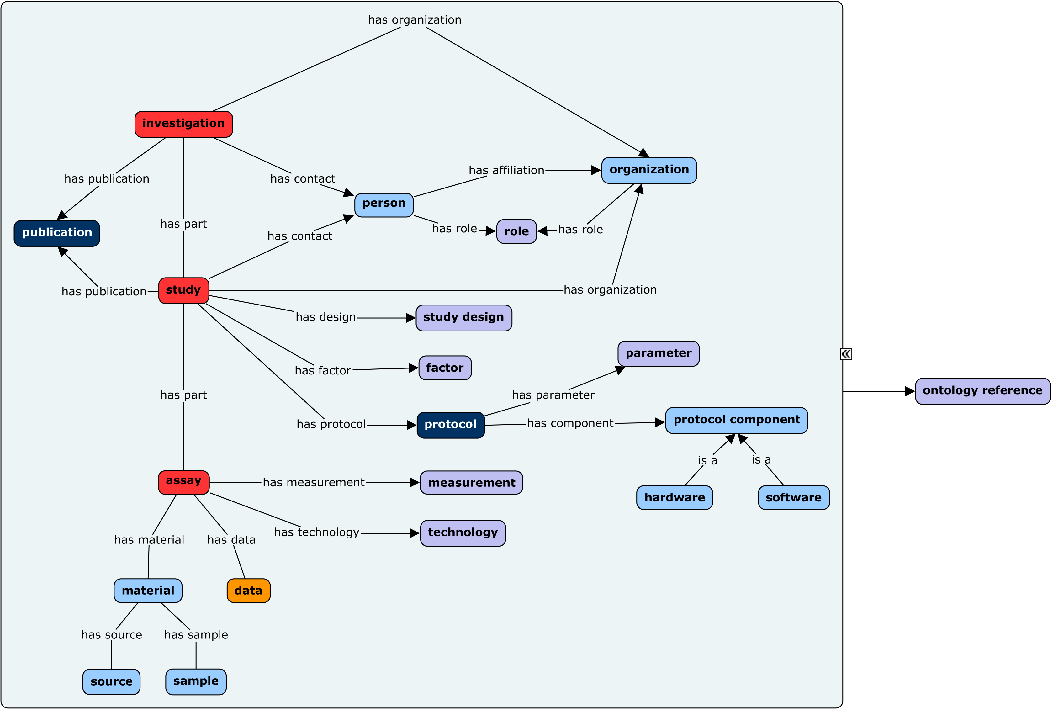 graph view