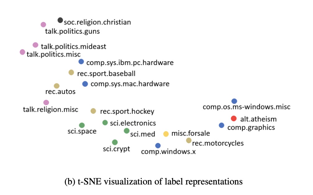 label representations