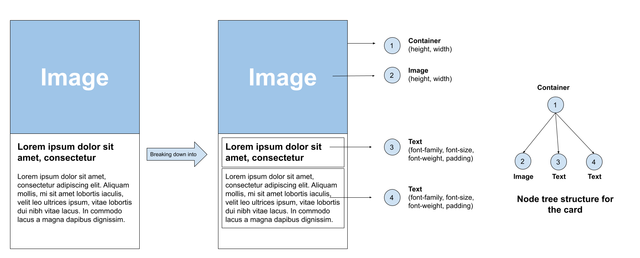 Card DOM structure