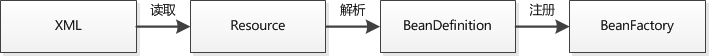 Spring IoC的初始化过程