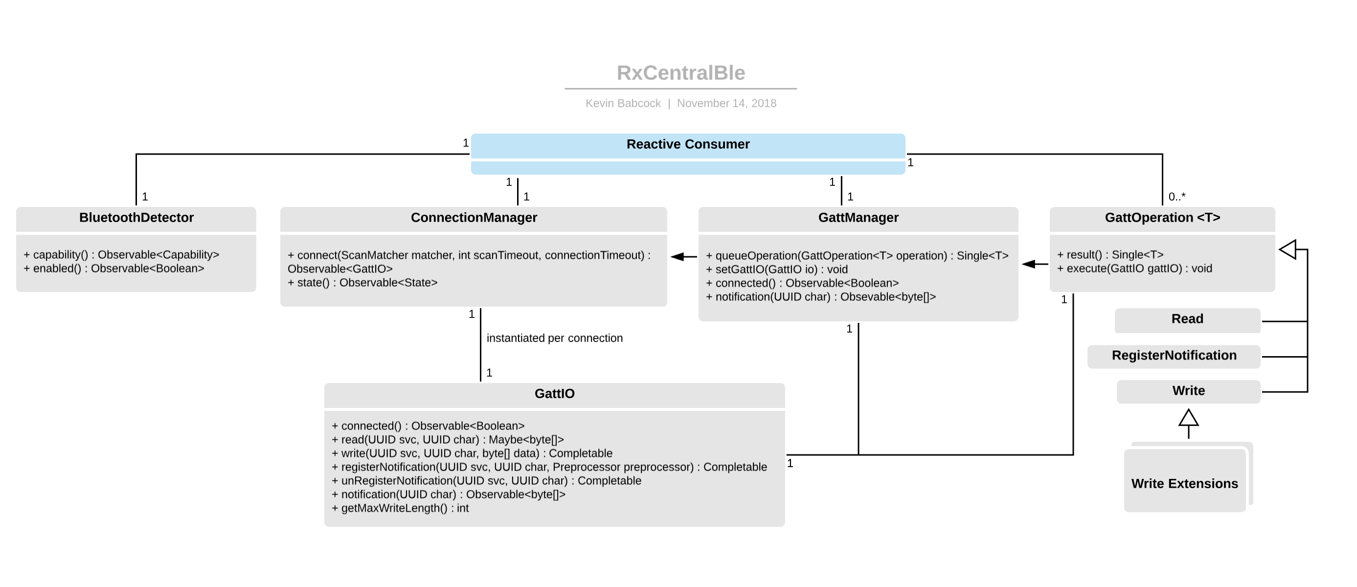 RxCentralBle Design