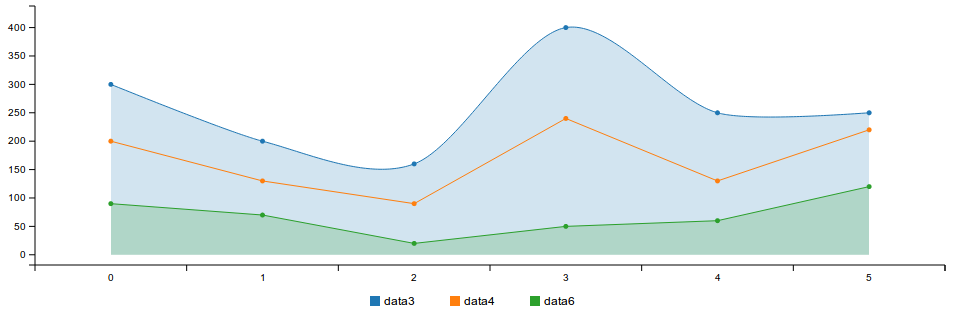 c3-area-chart