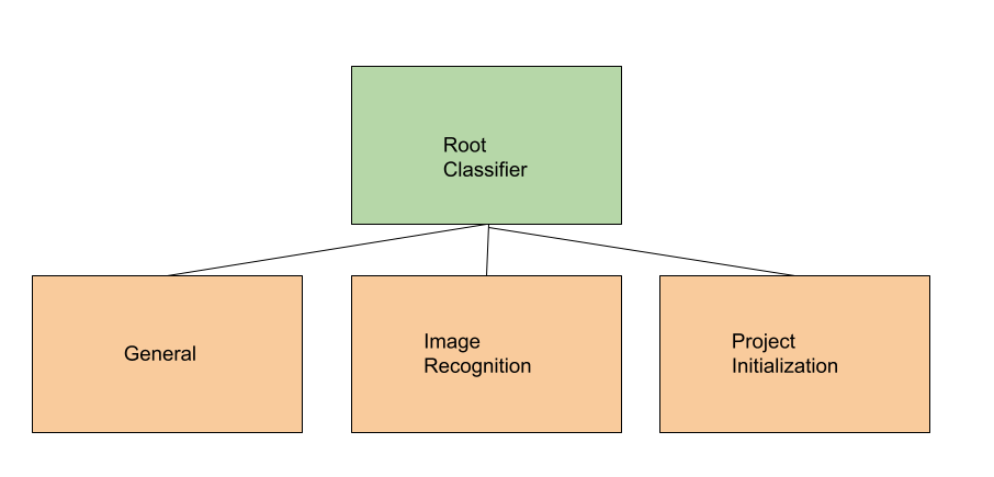 Current architecture of lmoe