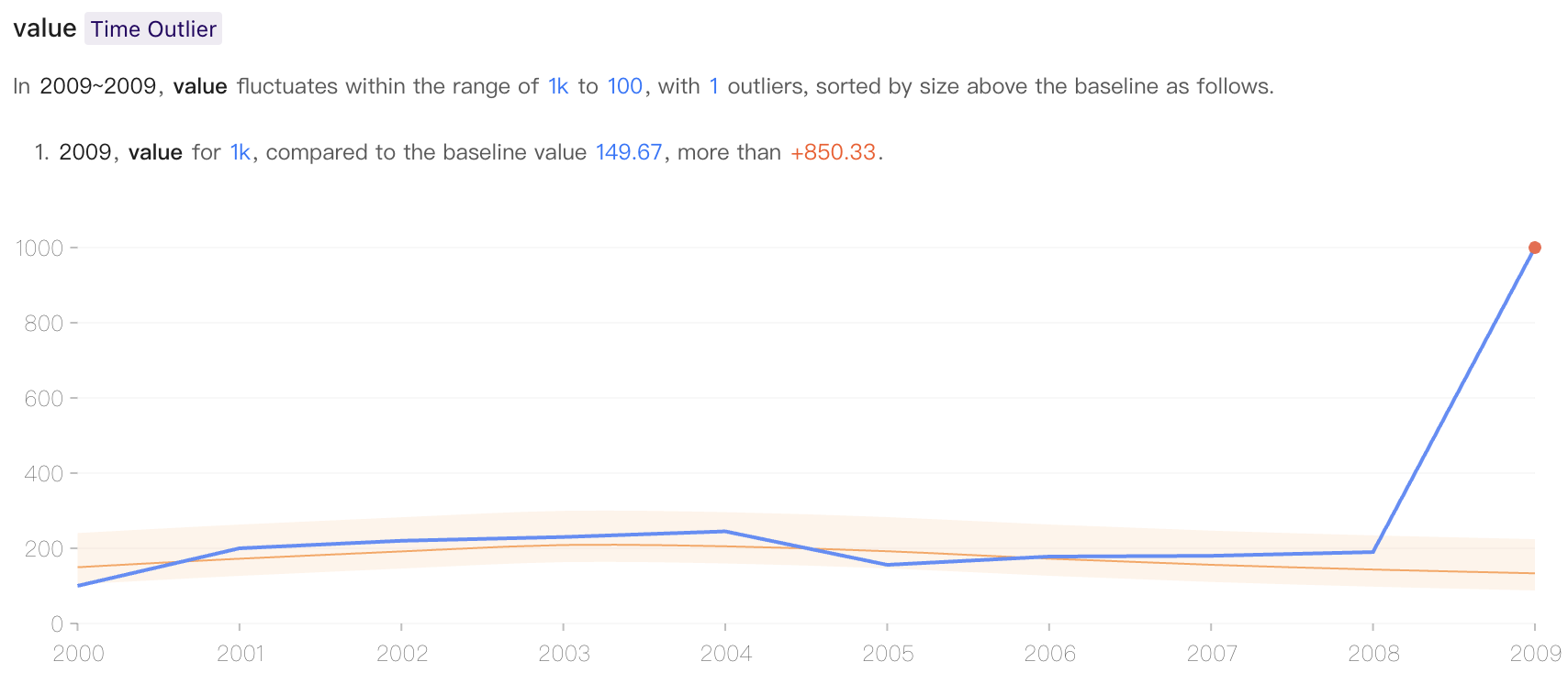 Data Insight Results