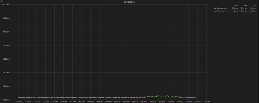 DIsk Utilization and Saturation 5