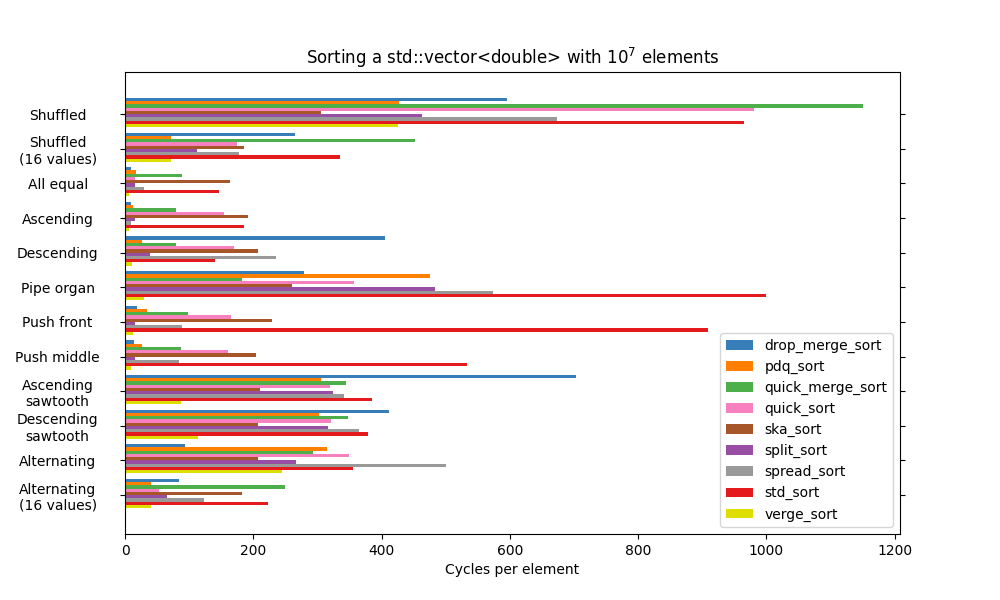 Benchmark unstable sorts over different patterns for std::vector<double>