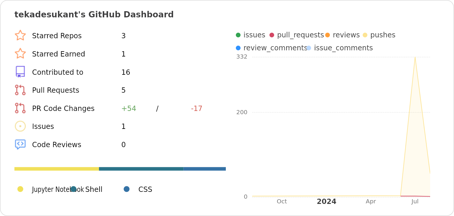 Dashboard stats of @tekadesukant