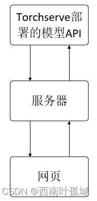 网页通过POST把文本上传给服务器，服务器再请求部署好的模型API预测文本，再把预测得到的结果返回给网页。