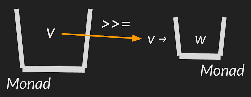 diagram-monad