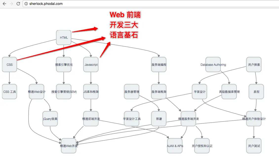 Web 技能树 -- Phodal