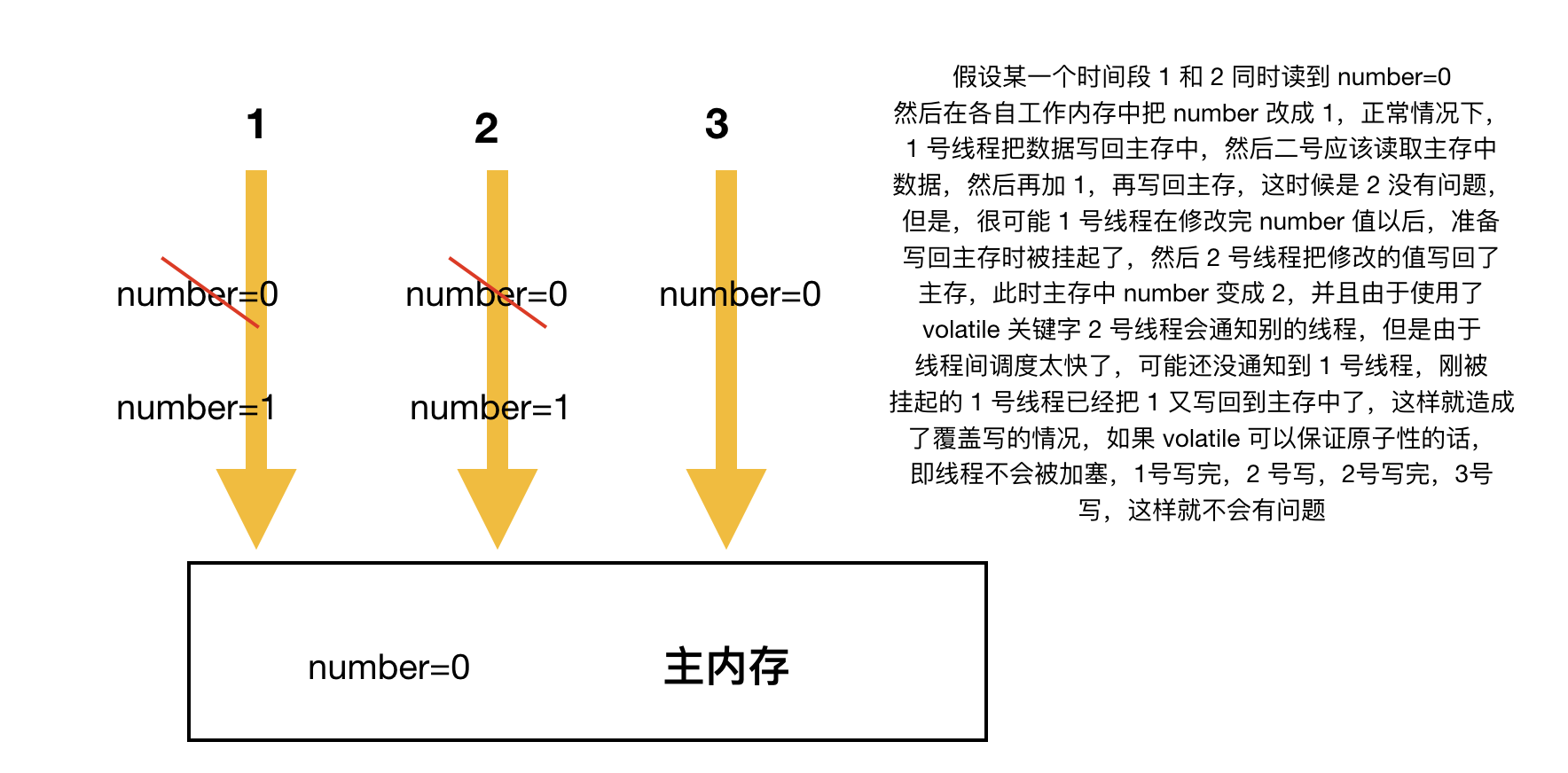 volatile不保证原子性