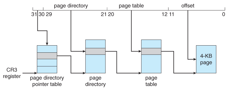 Figure 8.24 - Page address extensions. 