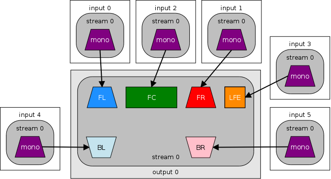 Channel output. Частота разделения каналов LFE. Как работает Map. Mono компонент. 5.1 LFE.