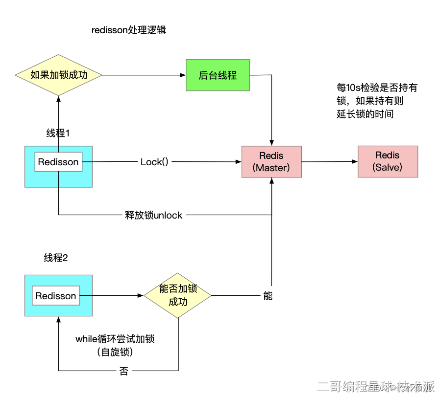 技术派：redisson 看门狗