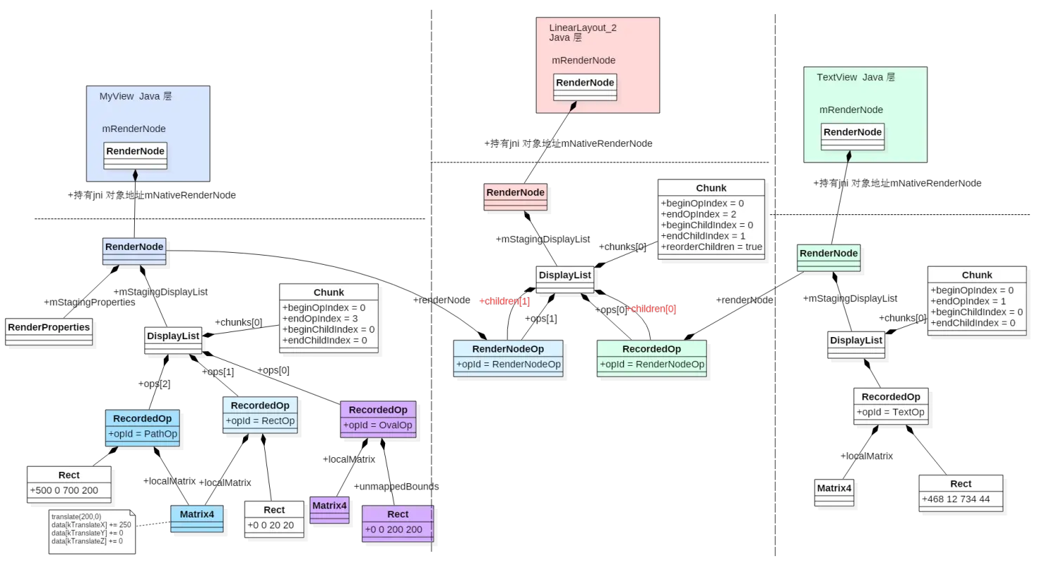 图9 Linearlayout与子View的DisplayList图