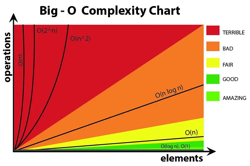 Complexity Chart