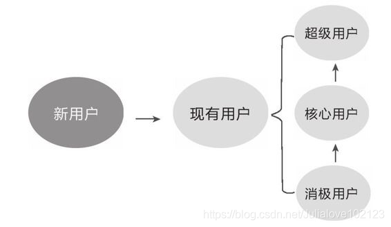 用户参与度梯度