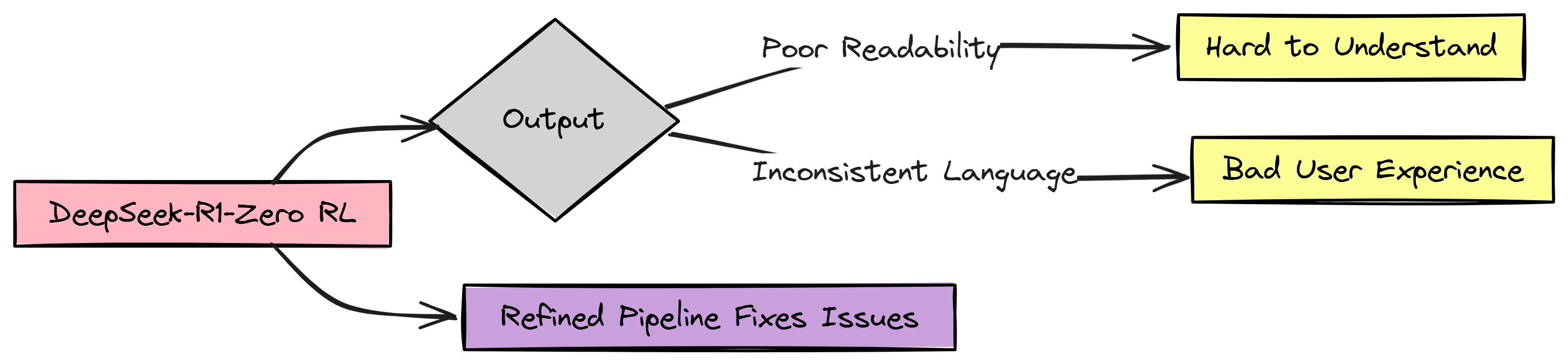 Problem with R1 Zero (Created by Fareed Khan)