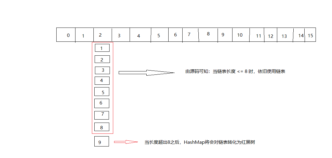 HashMapJDK1.8链表和红黑树转化