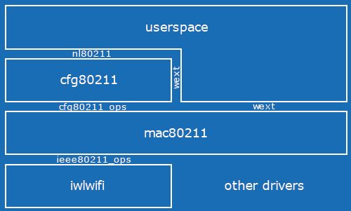 Linkx Kernel WiFi mac80211 Architecture