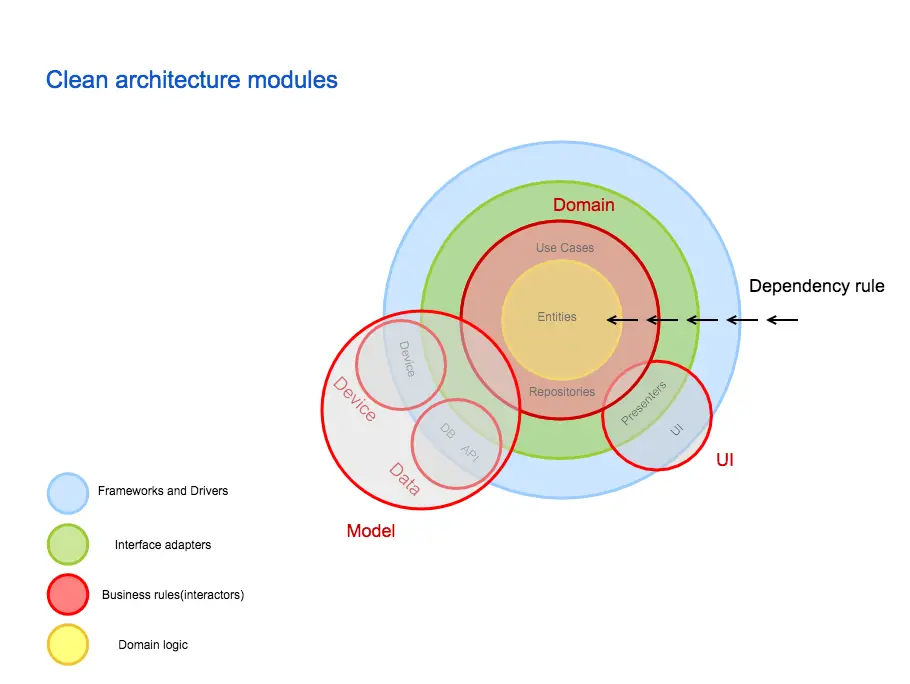 Android Clean architecture modules