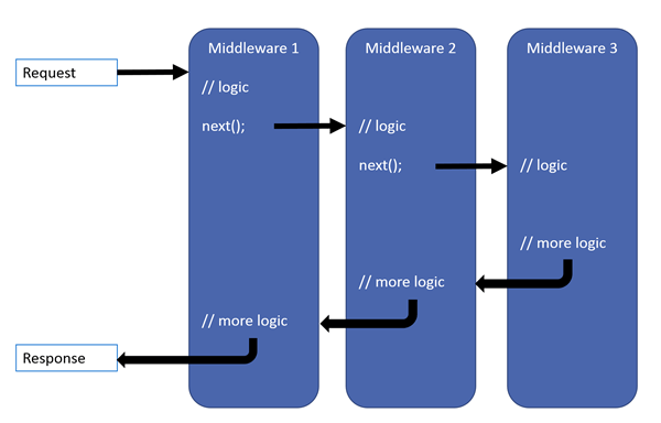 middleware pipeline