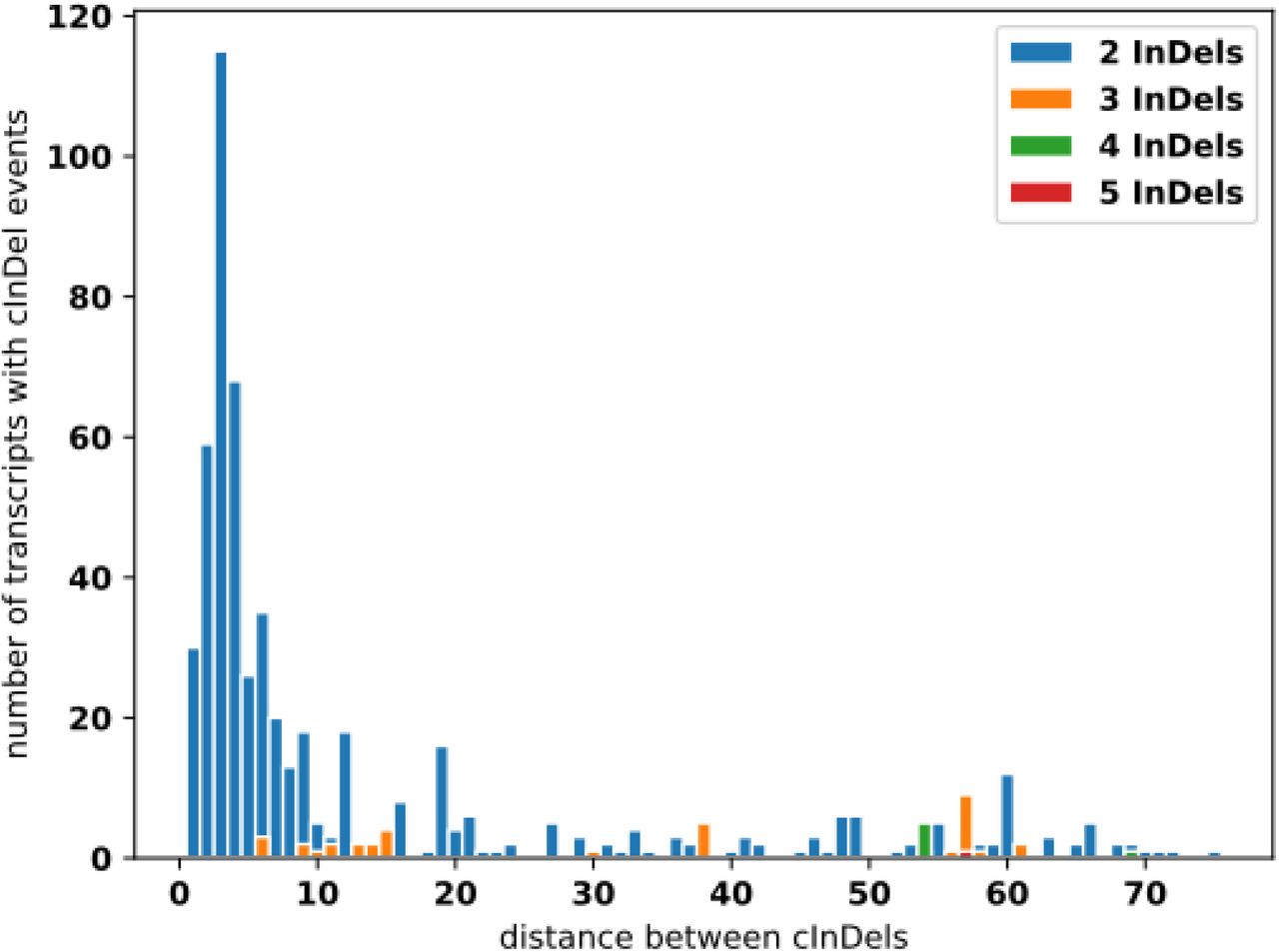 cInDels detected by NAVIP (Baasner <i>et al</i>., 2019; doi:10.1101/596718 )