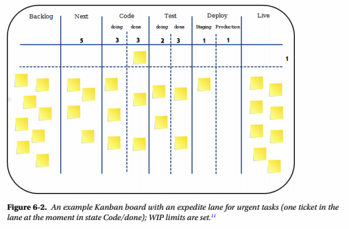 Kanban Board