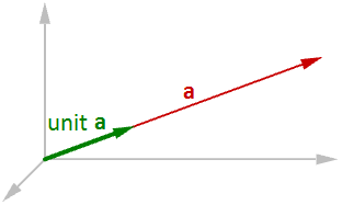 图6:单位向量等于一个单位长度的向量