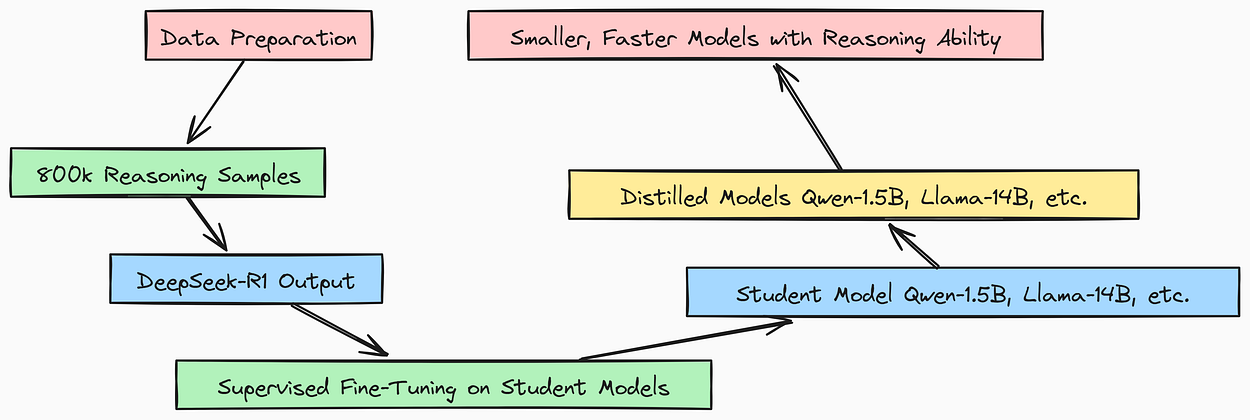 Distillation Process (Created by Fareed Khan)