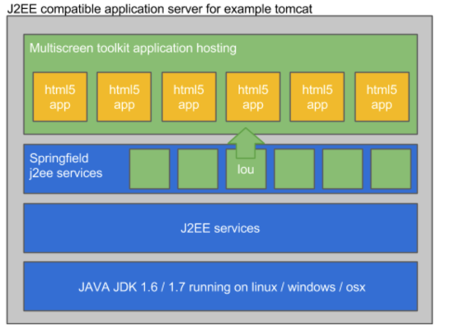 overview application manager