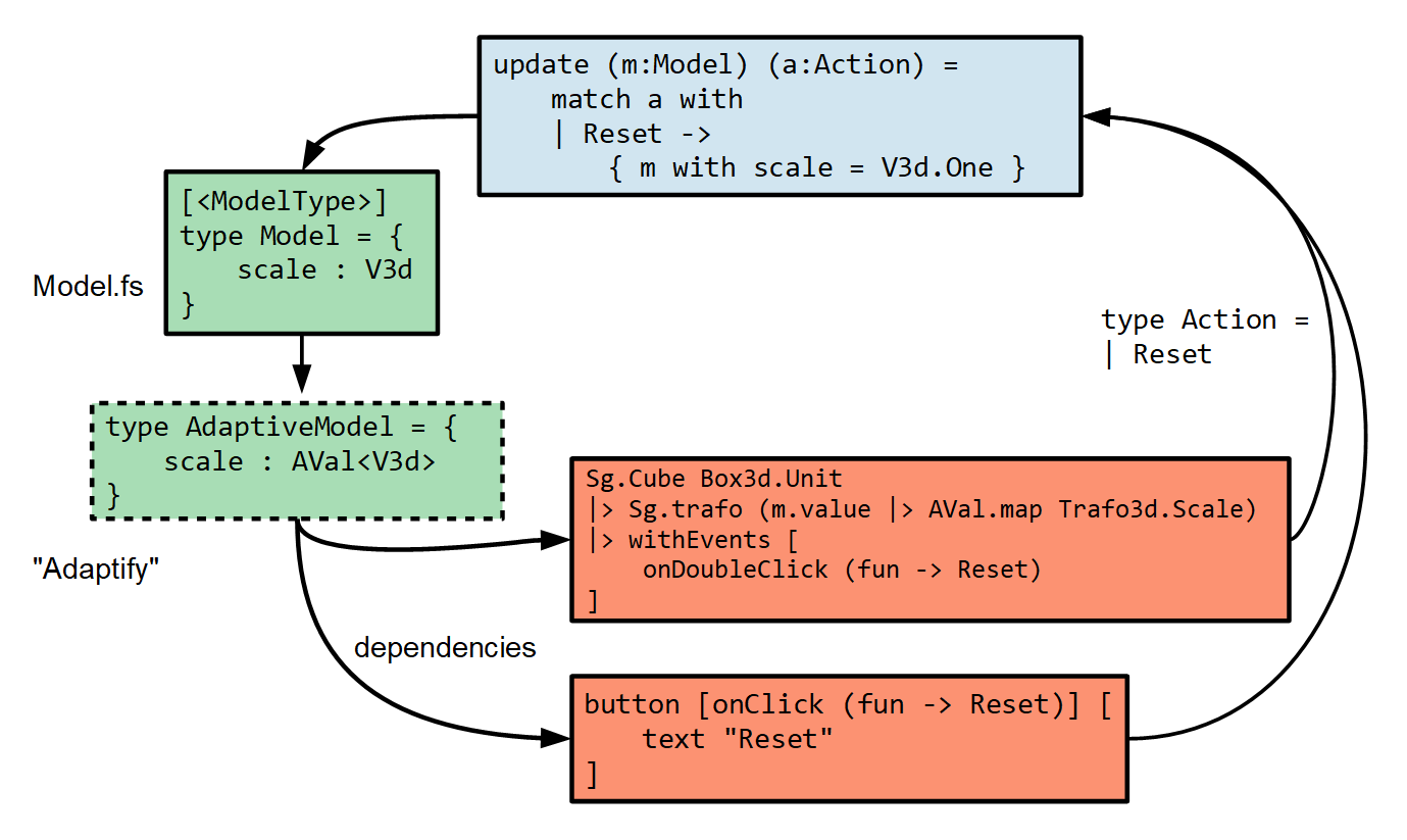 incremental elm loop with code