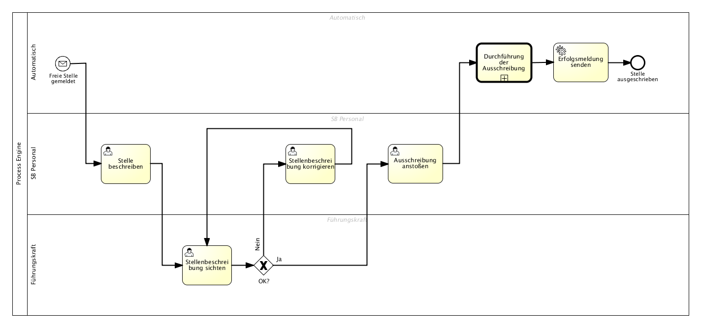 The Job Announcement BPMN 2.0 diagram