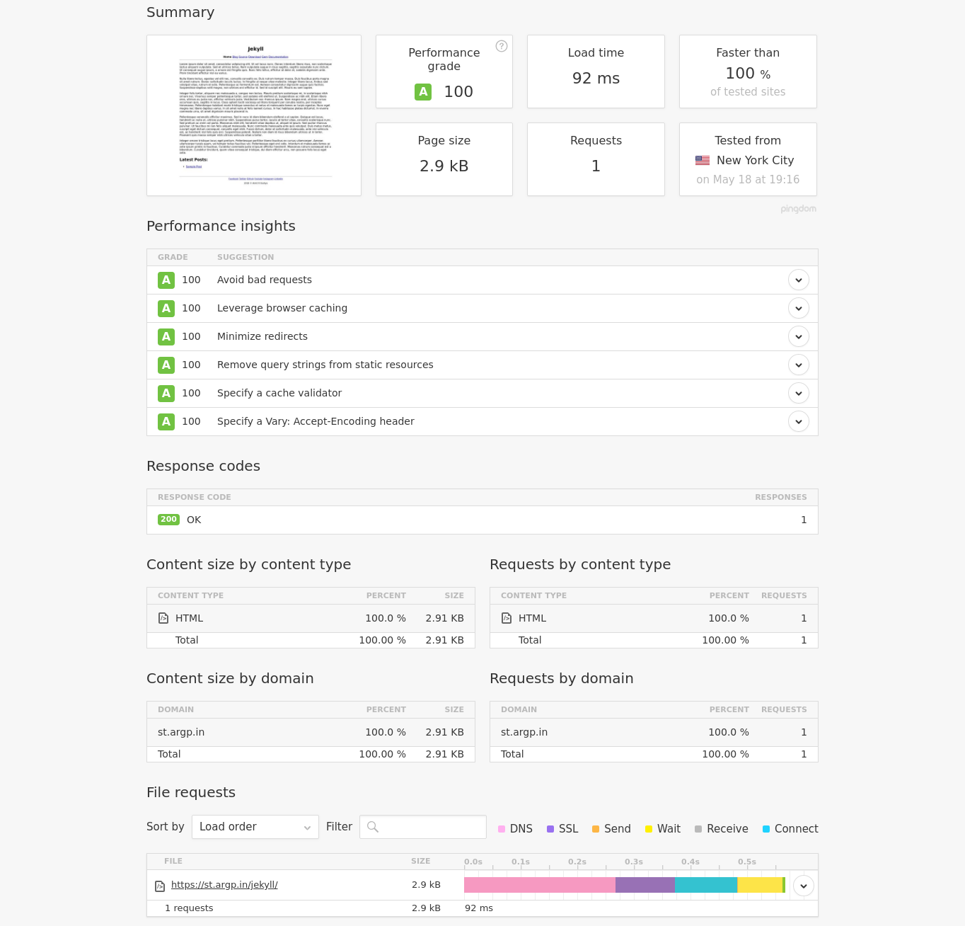 Pingdom Webspeed Test Results