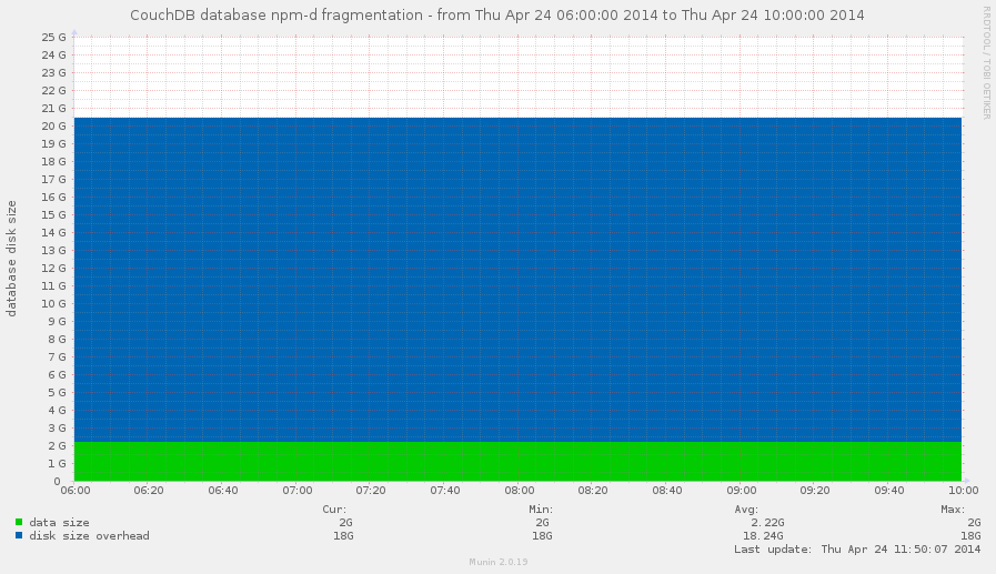 Database disk usage