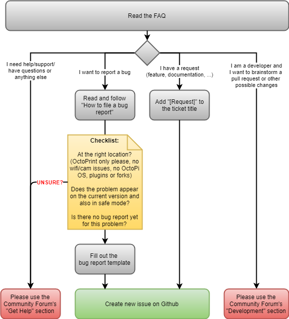 Ticket flow chart