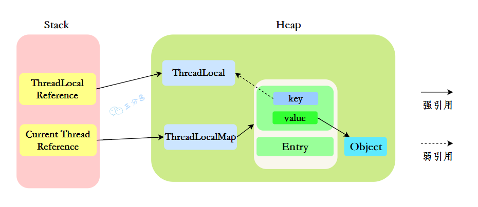 三分恶面渣逆袭：ThreadLocal内存分配