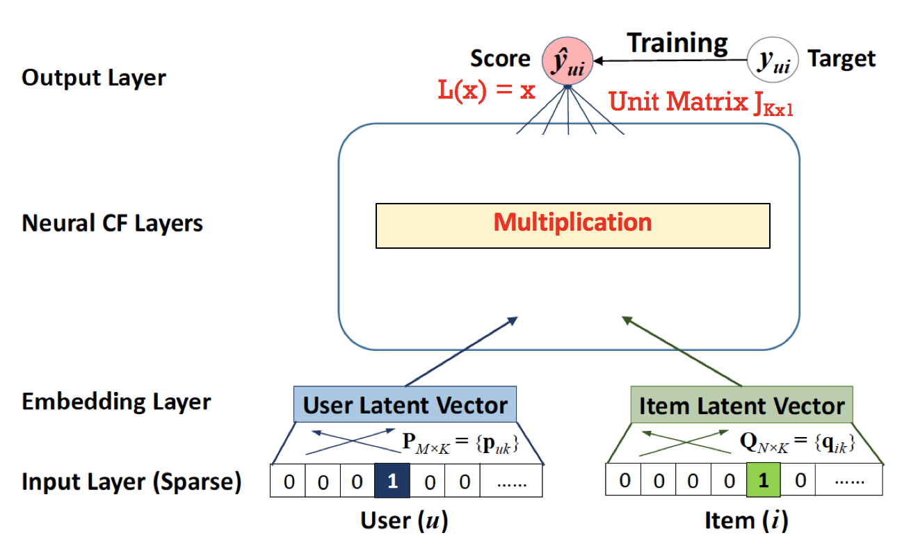 Generalized Matrix Factorization (GMF)