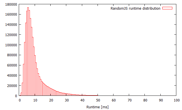 Runtime histogram