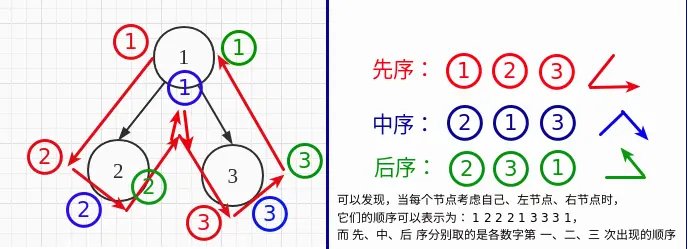 tree_three_orders