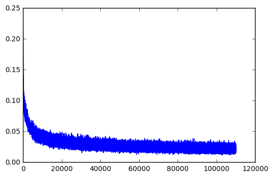 Error plot