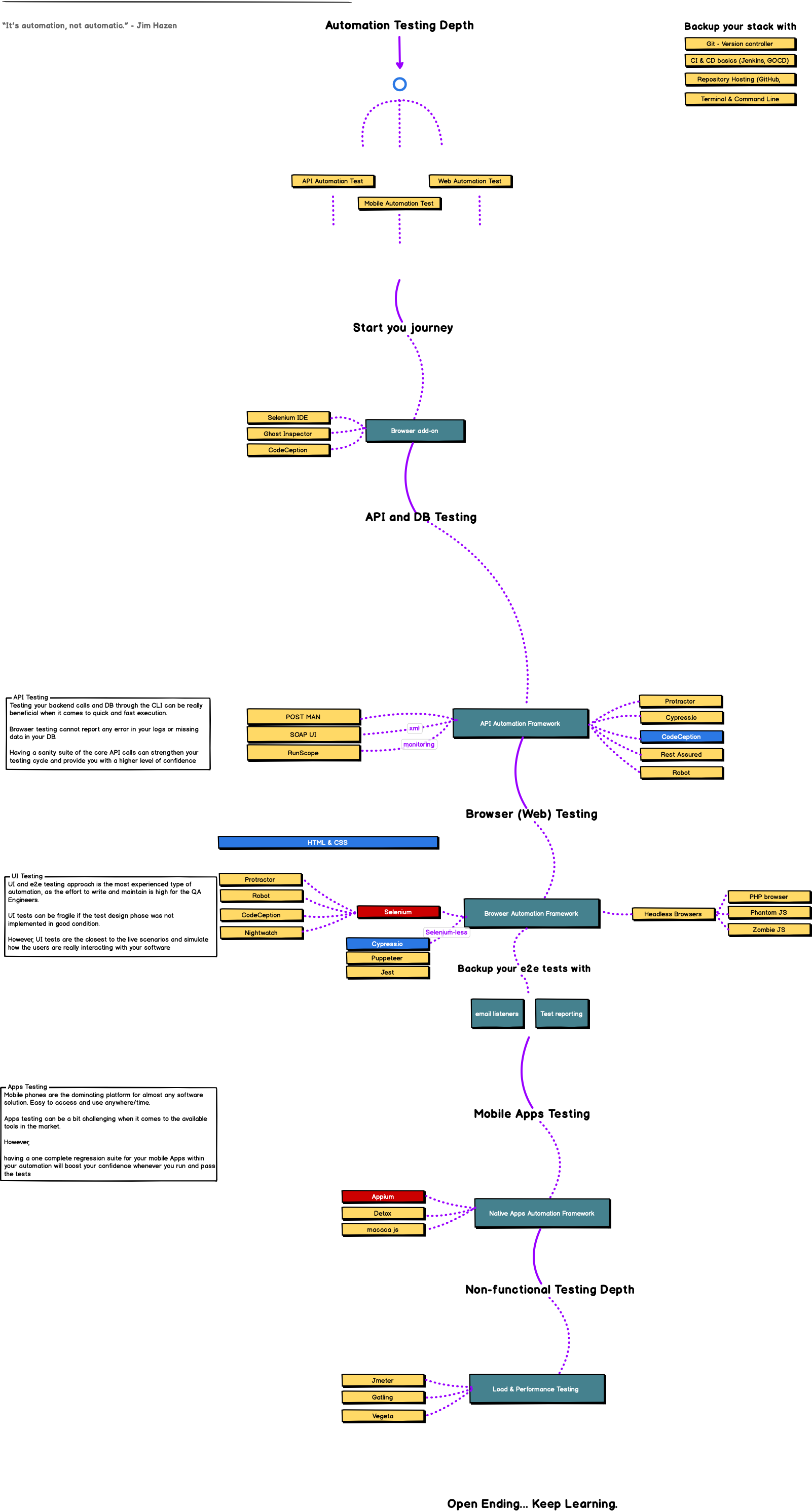 QA Engineer Road Map 2020