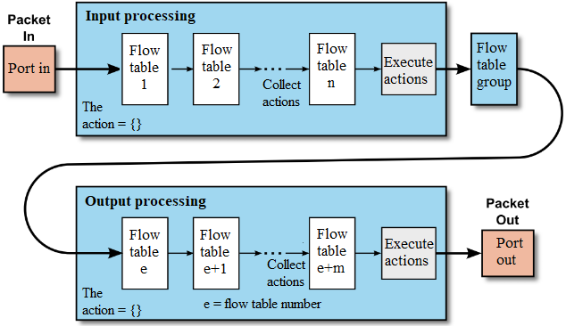 Processing each flow table in the system