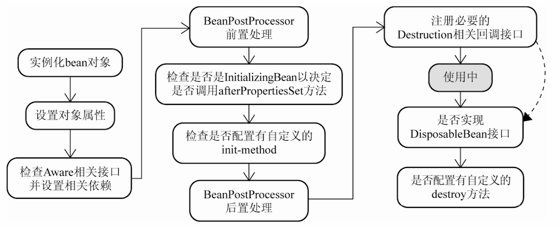 bean的实例化流程