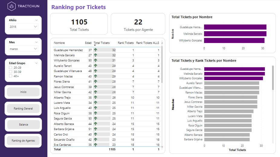 Ranking por Tickets