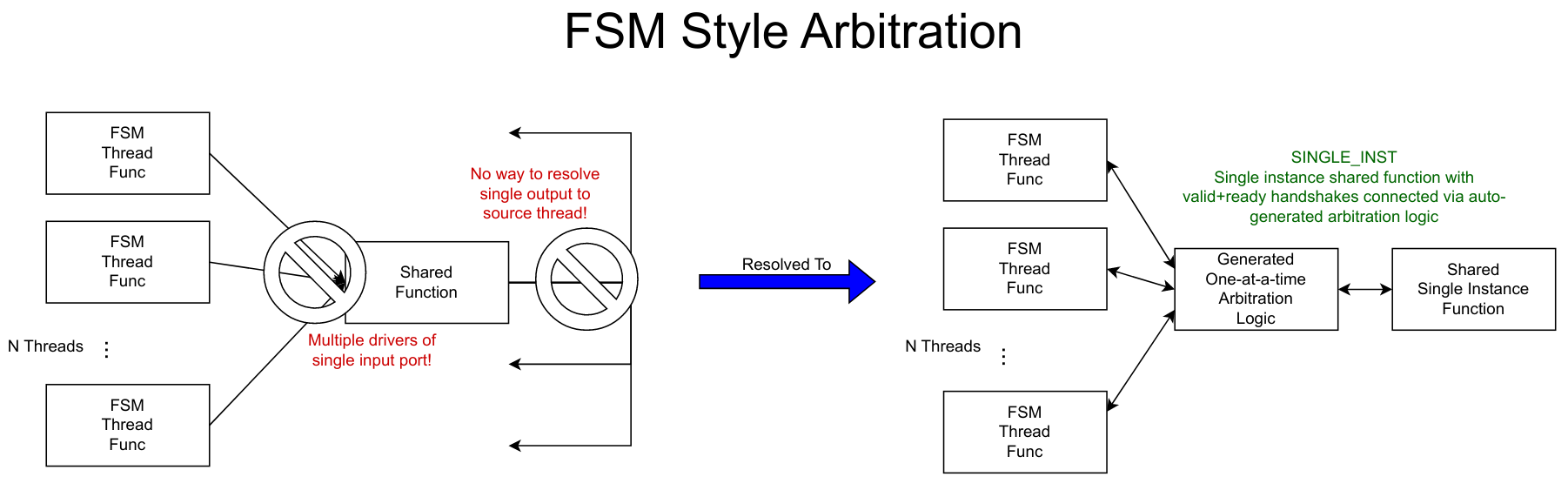 fsm arbitration