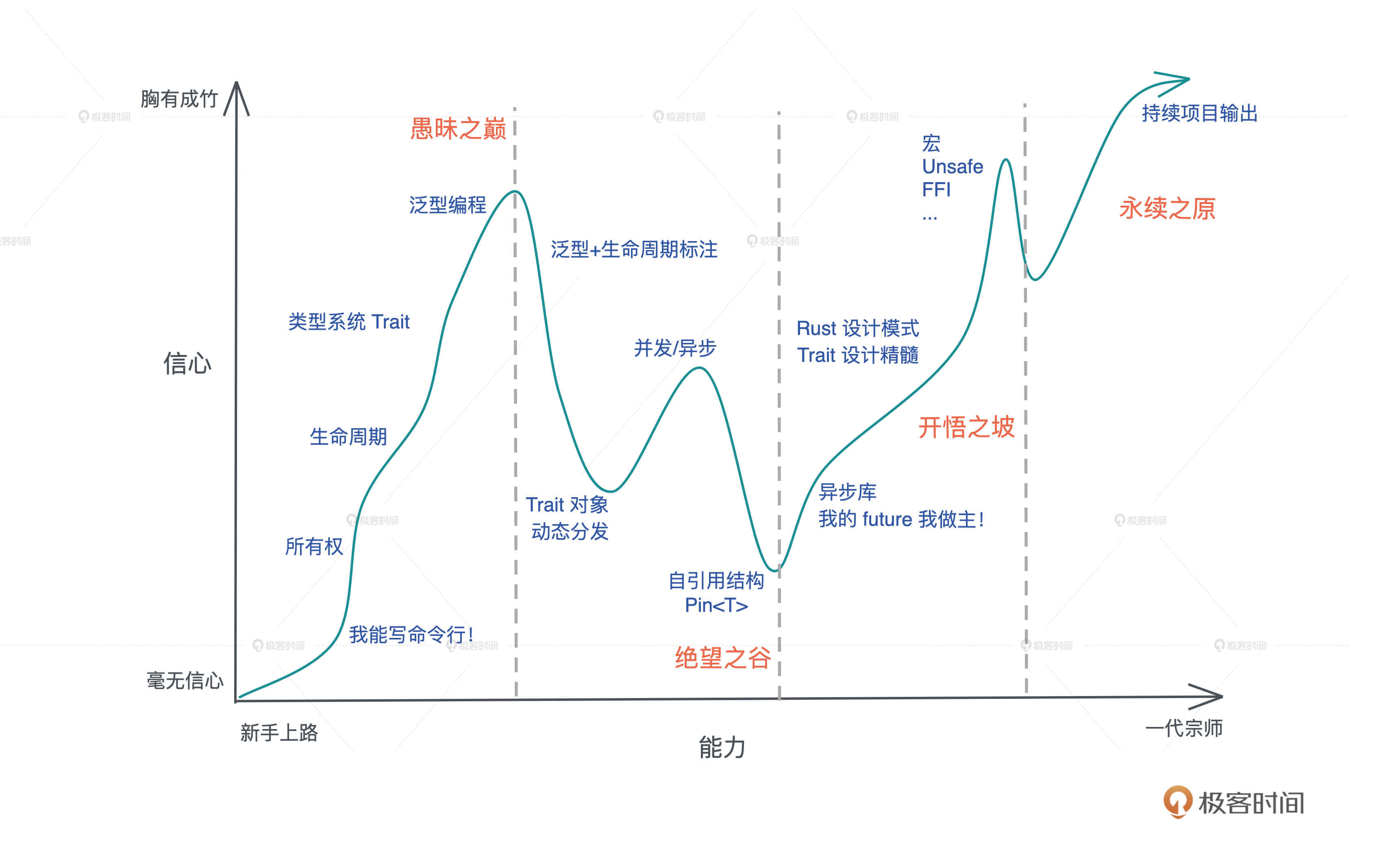 Rust学习曲线