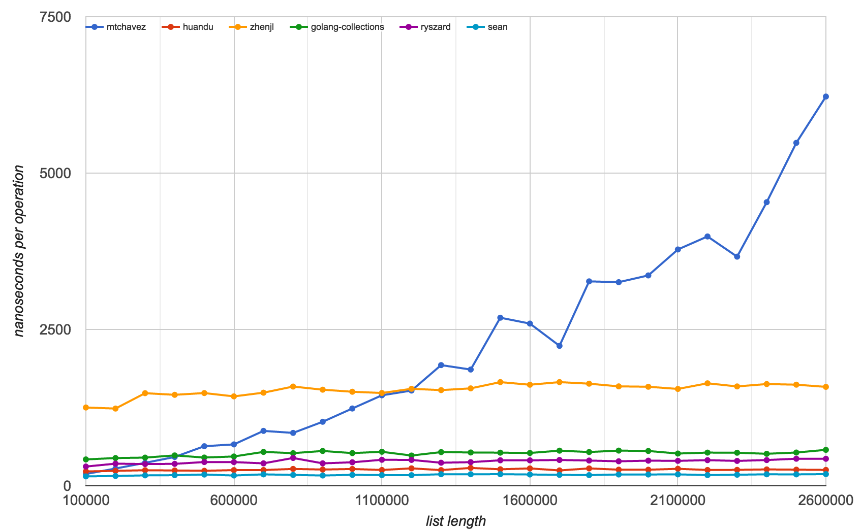 average search chart