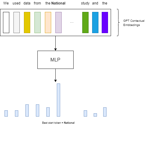 Predicting start token