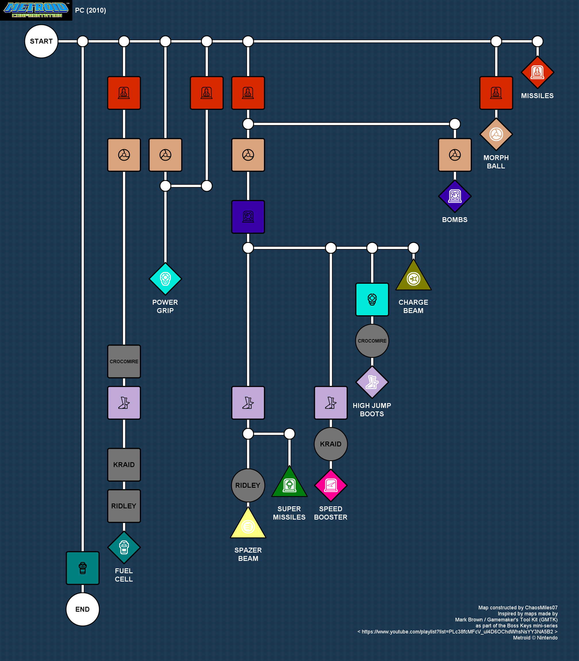 Summary of item dependencies